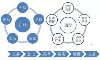基于物联网与区块链技术的动产融资业务发展及网络技术开发探析