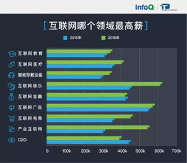 2016互联网技术人薪资报告 这一年搬的砖都去哪儿了？